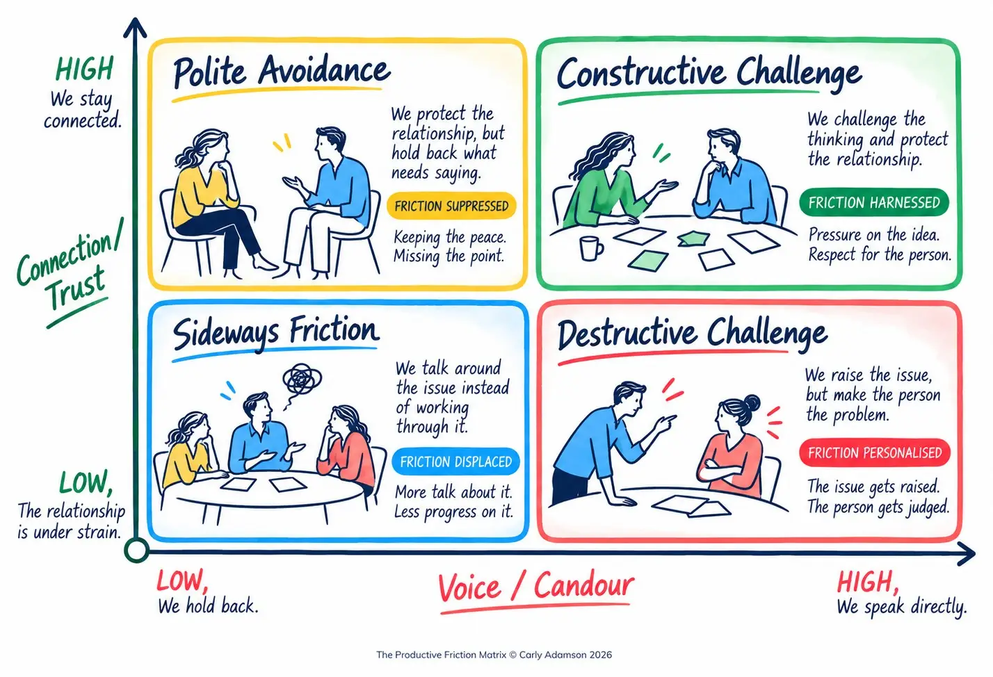 The Productive Friction Matrix. Connection and trust on the vertical axis, voice and candour on the horizontal. Polite Avoidance: friction suppressed. Constructive Challenge: friction harnessed. Sideways Friction: friction displaced. Destructive Challenge: friction personalised.